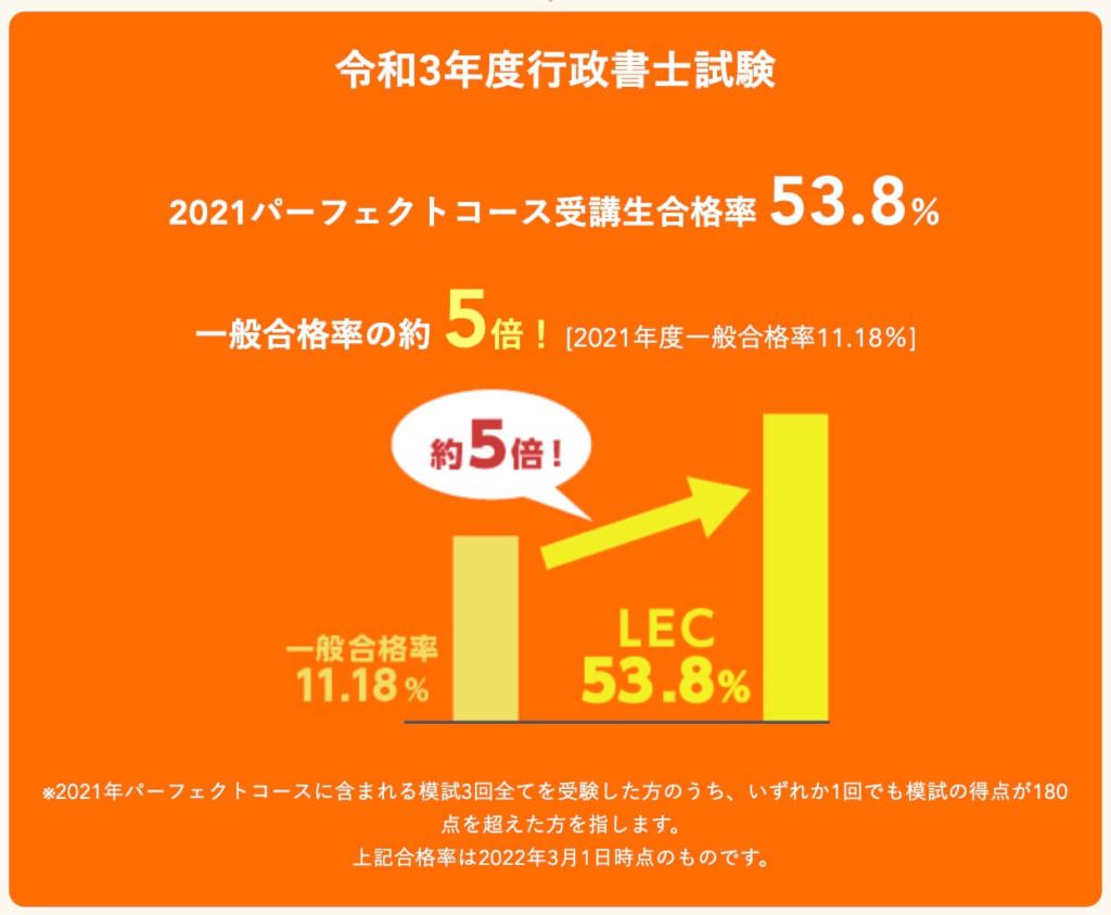 LEC 行政書士 合格講座スタンダードコース教材一式 2022年度 人文