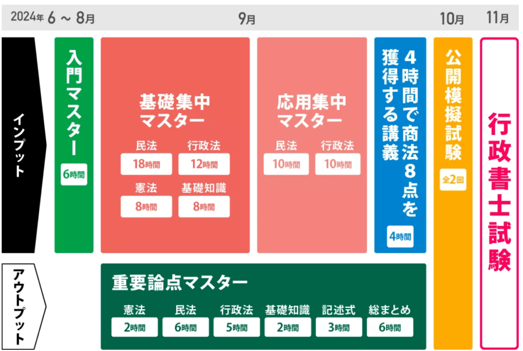 評判】伊藤塾行政書士「スピードマスター講座」で合格できる？｜正規 